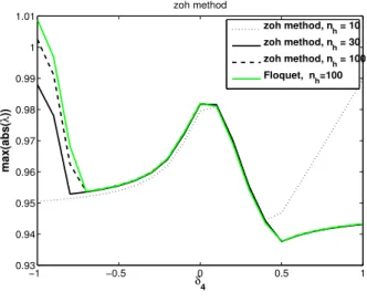 Figure 3: Evolution of the magnitude of the highest characteristic multiplier with respect to δ 4 :