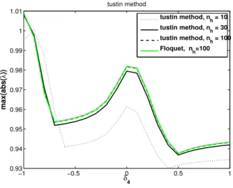 Figure 5: Evolution of the highest characteristic multiplier magnitude with respect to δ 4 : |λ l |(δ 4 ), for dierent values of n h using the Tustin method in the lifting procedure, and |λ R a |(δ 4 ).