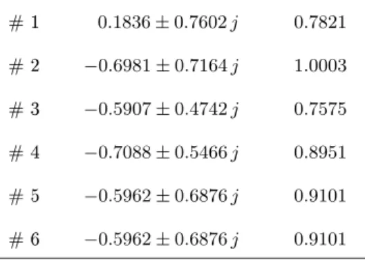 Table 3: Characteristic multipliers of matrix R a (∆ worst ).