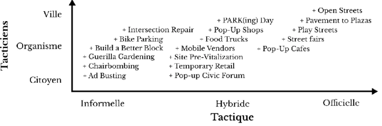 Figure 4 : Le spectre de l’urbanisme tactique. Source : adapté de Lydon et al. (2012)