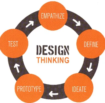 Figure 6 : La pensée design en cinq étapes. Source : Lydon et Garcia 2015, p. 173 
