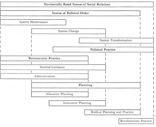 Figure 8 : Territorially Based System of Social Relations. Source : Friedmann, 1987, p