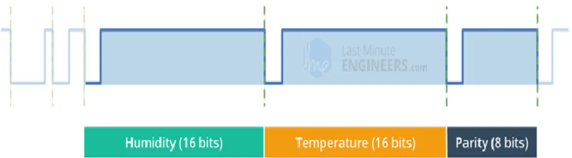 Figure 14 : lecture température et humidité. 