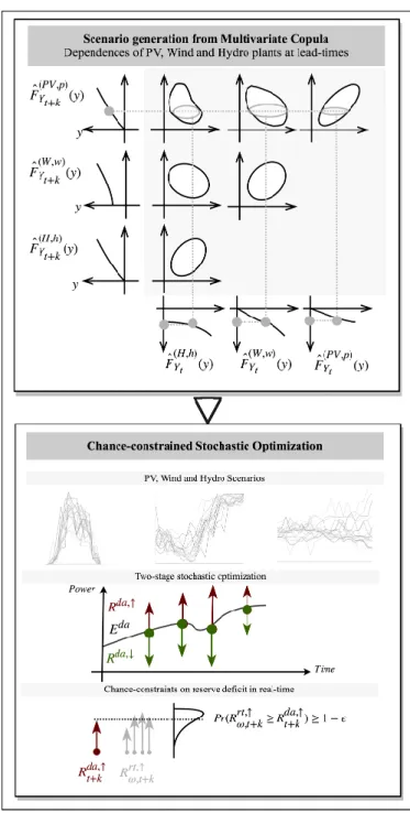 Figure 1: Methodology framework: aggregated production scenarios are generated and evaluated on a stochastic optimization problem (here chance-constrained reserve bidding)