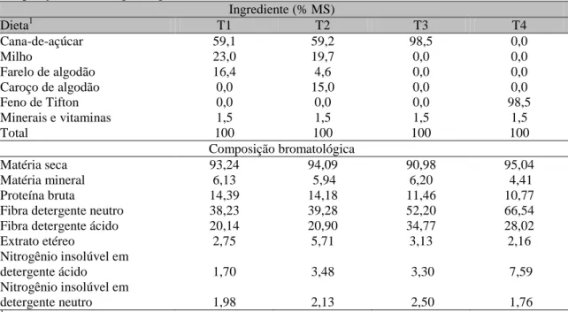 Tabela  1.  Proporção  dos  ingredientes  das  dietas  experimentais  com  base  na  matéria  seca  (MS)  e  composição bromatológica segundo os tratamentos (T) 