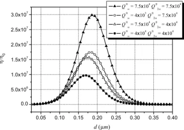FIG. 5. Enhancement factor ␩ / ␩ 0 as a function of the distance between the bus waveguide and the microdisk calculated for  differ-ent values 共 Q ␻0 , Q 2␻0 兲 of internal Q factors: 共 i 兲 solid triangles 共 7.5 ⫻ 10 4 , 7.5 ⫻ 10 4 兲 , 共 ii 兲 white circles 