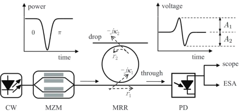 Fig. 1. Principle of the UWB generation method. The insets show typical simulated wave- wave-forms for the intensity of the NRZ-DPSK signal and the generated UWB signal.