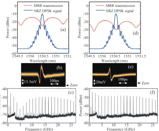 Fig. 6. Measured transfer function of the through transmission of the MRR, together with the spectrum of the optical NRZ-DPSK signal at 1.25 Gbit/s for generations of (a) negative and (d) positive polarity monocycle signals