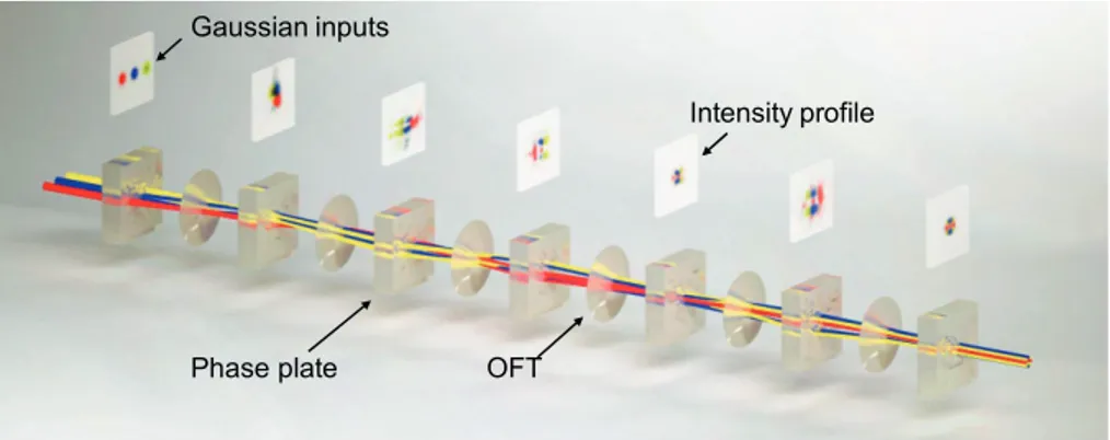 Fig. 1. Conceptual illustration of 3-mode multiplexing based on MPLC.