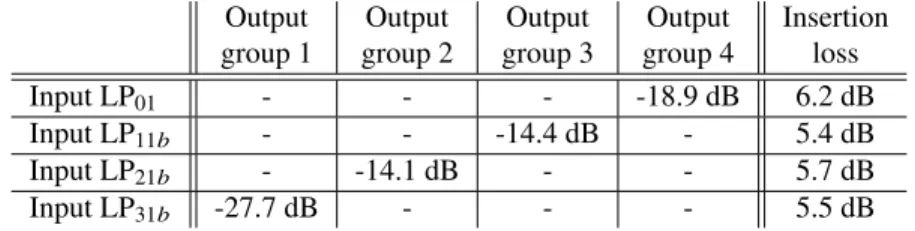 Table 1. Modal cross-talk and insertion loss for a MPLC-based MG(DE)MUX back-to-back system at 1550 nm.
