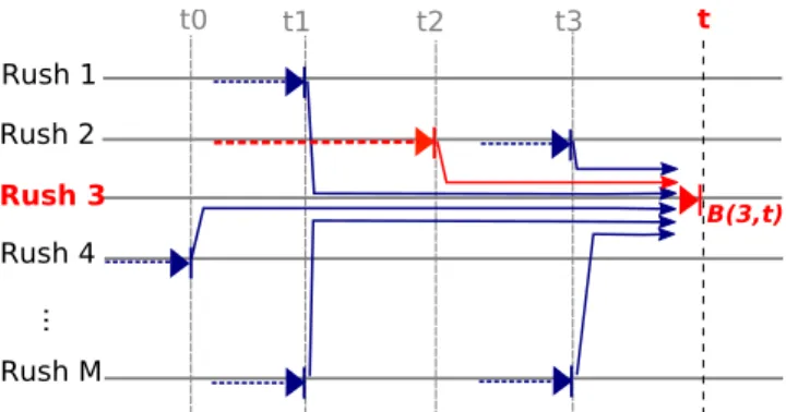Figure 3: Illustration of our dynamic programming algorithm, us- us-ing semi-Markov decisions