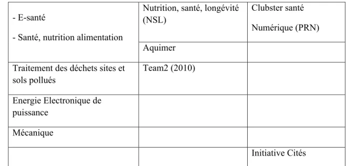 Tableau 3- Correspondances entre Domaines d’activité stratégique et thématiques des pôles de compétitivité, des grappes  