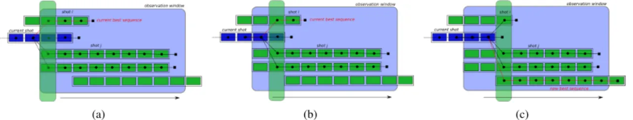 Figure 1: Searching for the optimal transition in the observation window to decide whether to cut or stay in the shot