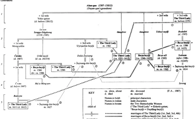 Fig.  2.  Diagramme  illustrant  la  généalogie  des  descendants  d’Altan  qan,  et  les  mariages successifs de Jünggen qatun (la Sanniangzi(3), la « Troisième femme »)  et de Maca γγγγ   qatun (Ba γγγγ a beyiji)