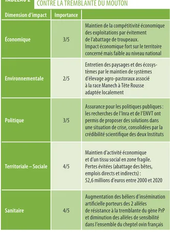 iLLuStrAtion De LA DiVerSité DeS VecteurS D’iMpAct Sur LA BASe De 6 étuDeS De cAS rADAr D’iMpAct Du cAS De LA Lutte   GénétiQue contre LA treMBLAnte Du Mouton