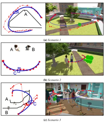 Figure 6: Sample camera rails computed (a) for a single moving character, (b) for two static characters and (c) for two moving  char-acters.