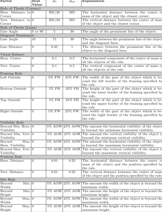 Table 1: The factors the camera solver depends on to rate the rules.