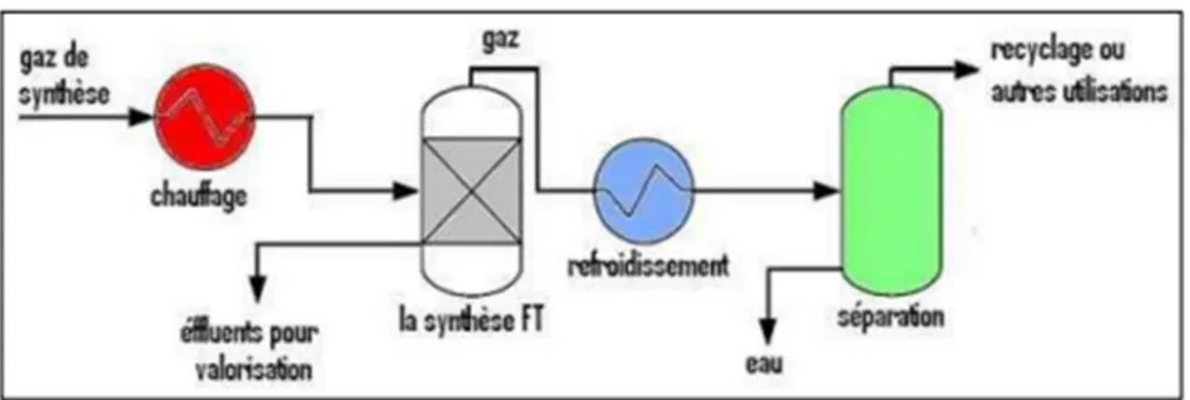 Figure III.4: section SFTdans procedè de GTL Iii -3-3 Valorisation des produits: