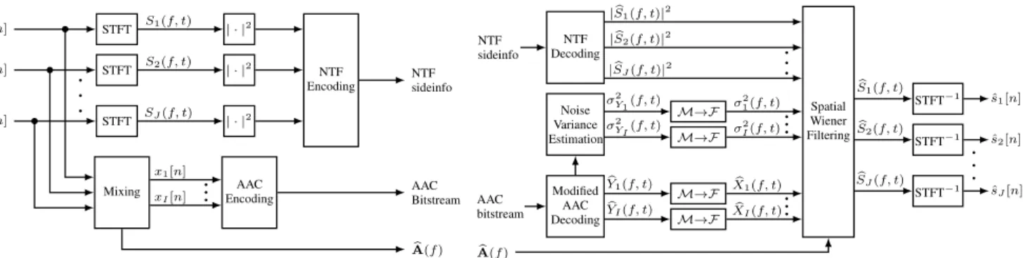 Fig. 1. Functional representation of the spatial Wiener filter based ISS system: encoder (left) and decoder (right)