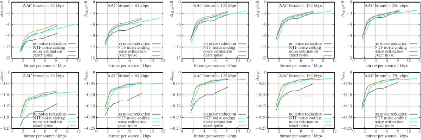 Fig. 2. Rate-SDR (top) and Rate-PSM (bottom) curves for the proposed Wiener-based ISS system.