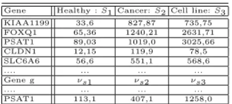 Table 1. Example of the expression matrix M of the 222 genes relative to colorectal cancer, used in this study
