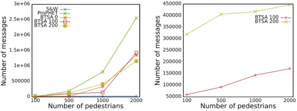 Fig. 5: Number of messages forwarded in wireless and wired parts of the network.