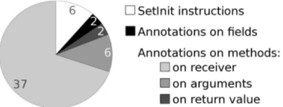 Fig. 10. Distribution of the 47 annotations and 6 instructions added to successfully type the three packages of the JRE.