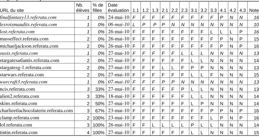 Tableau 1 : Evaluation des niveaux de capacité sur 17 wikis sémantiques 