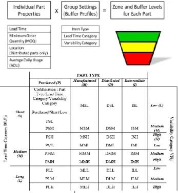 Figure 4.  Buffer Profiles and Individual Part Properties of Stock  Buffer[13].