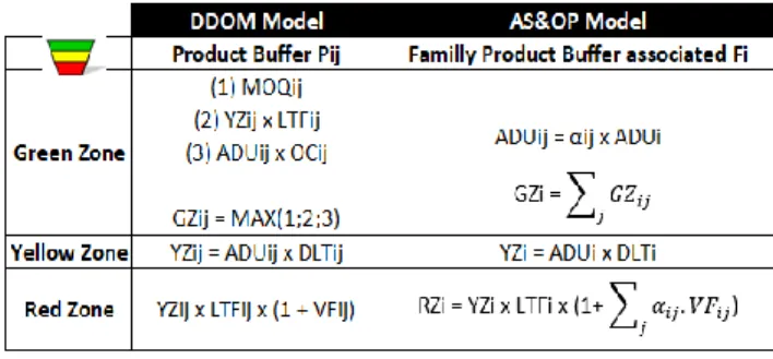 Figure 6.  Buffer Profiles and Individual Part Properties of Stock Buffer [13].