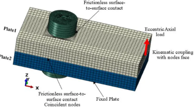 Figure 3: 3D Finite Element Model description 