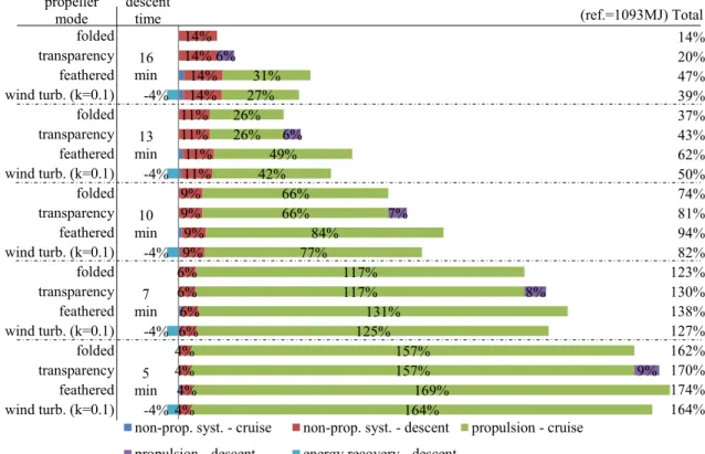 Fig. 5.   Comparison of onboard energy consumption for hybrid power generation system – Cruise: Thermal/Descent: Electric 