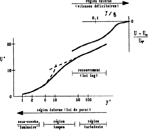 Figure I.2:Profil de vitesse d'une couche limite turbulente [10] 