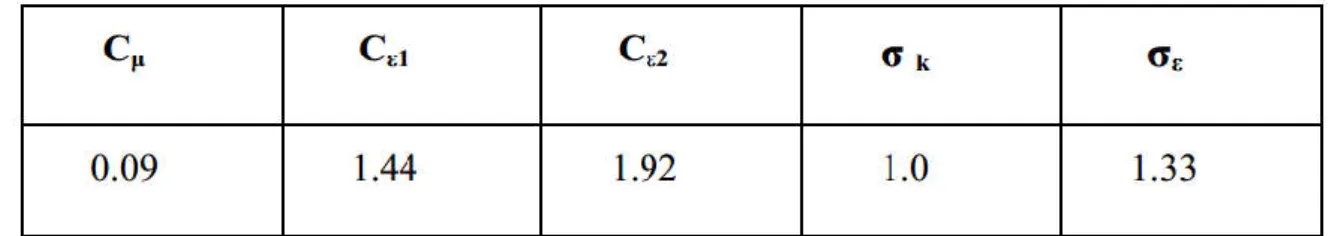 Tableau II.1 : constantes du modèle de turbulence   standard  Donc le système devient : 