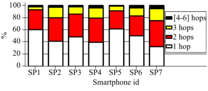 Figure 6: Timeline of the dissemination of a contri- contri-bution during the experiment