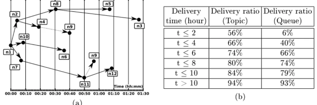 Fig. 4: Message delivery in a real D-MANET