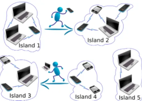 Fig. 1: Example of a D-MANET (disconnected mobile ad hoc network)