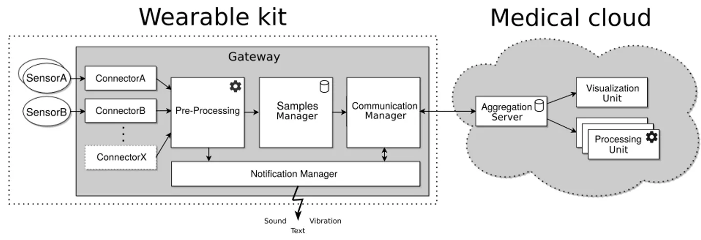 Figure 2. Data flow and logical components in the S HERPAM system