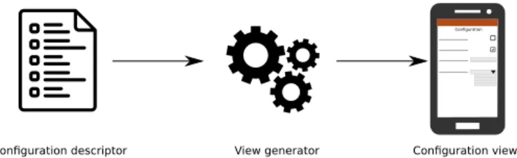 Figure 4. Generation of a specific configuration view from a configuration descriptor provided by the connector