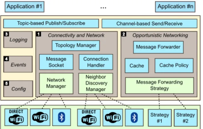 Figure 2: Hierarchy of message forwarding strategies.