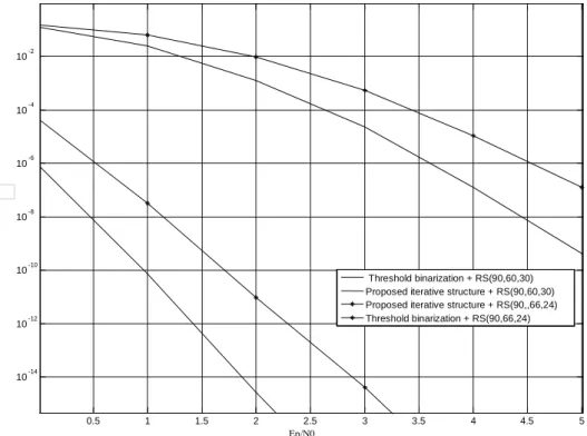 Fig.  10.    Performance  in  bit  error  rate  of  an  Alphacode  with  the  proposed  algorithm  (dashed  lines)  compared to a classical reader (solid line)