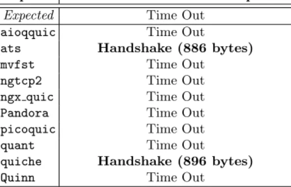 Table 3. Reaction of the selected servers to a small initial packet (300 bytes). Even if several implementations answer with the beginning of a Handshake, they respect the constraint not to send more than three times the amount of data initially received.