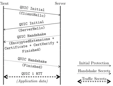 Fig. 1. A typical QUIC connection. The TLS 1.3 messages encapsulated in CRYPTO frames are given in parentheses