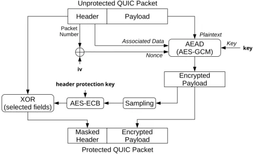 Fig. 2. QUIC packet protection mechanism. The inputs are the packet to protect, the key and the iv used to encrypt the payload, and the header protection key.