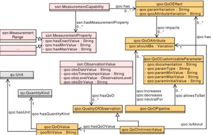 Fig. 1: Overview of main classes and relationships for the QoOnto ontology used by our iQAS platform