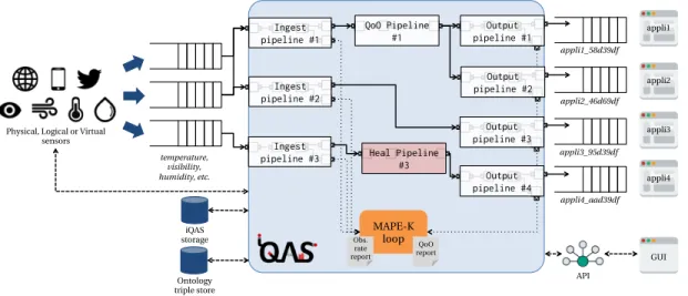 Fig. 2: iQAS: an integration platform for QoO Assessment as a Service airshow that will take place on the same day