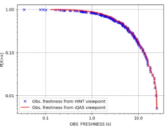 Fig. 5: CCDF for the OBS_FRESHNESS for observations generated by a single HINT node and consumed by a single iQAS consumer (log-log scale)