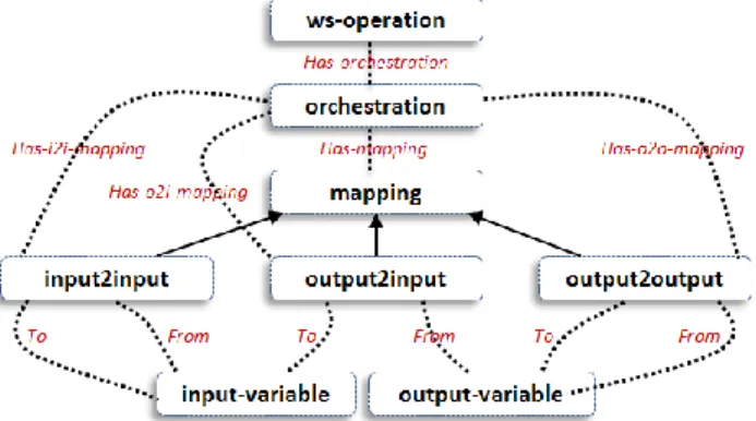 Figure 2. Semantic model for describing the composition of  image processing tools as workflow 