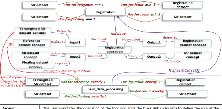 Figure 5: Semantic verification between operation and data processing annotation 