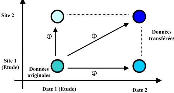 Figure I.2.1 – Illustration du principe du transfert